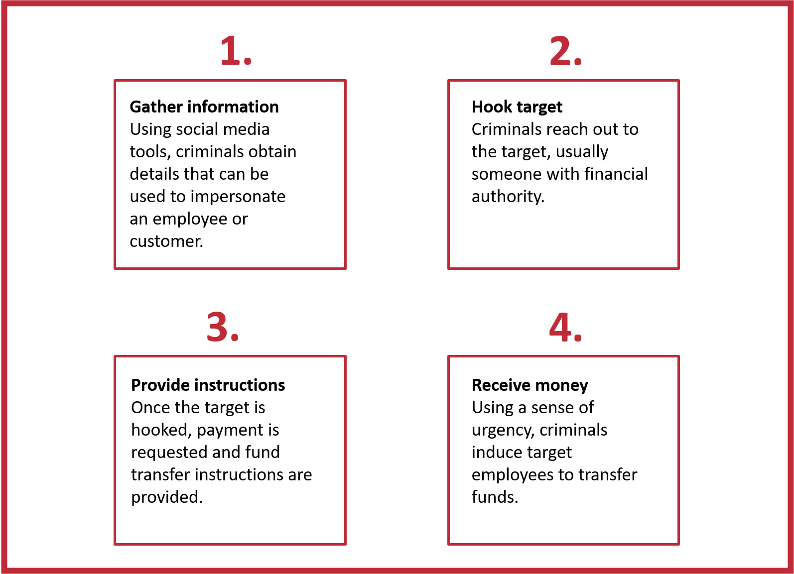 CEO fraud graphic