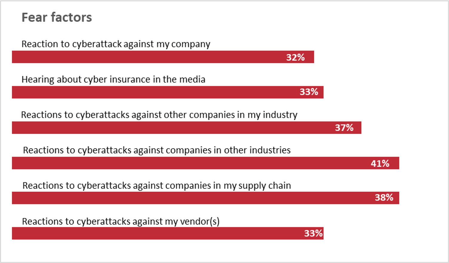 Fear often motivates the purchase of stand-alone cyber insurance