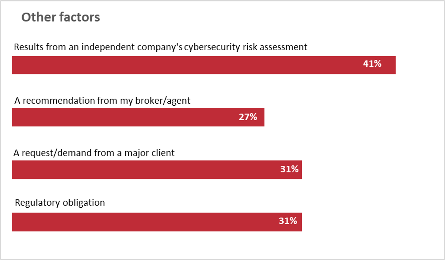 Results from an independent company's cybersecurity risk assessment