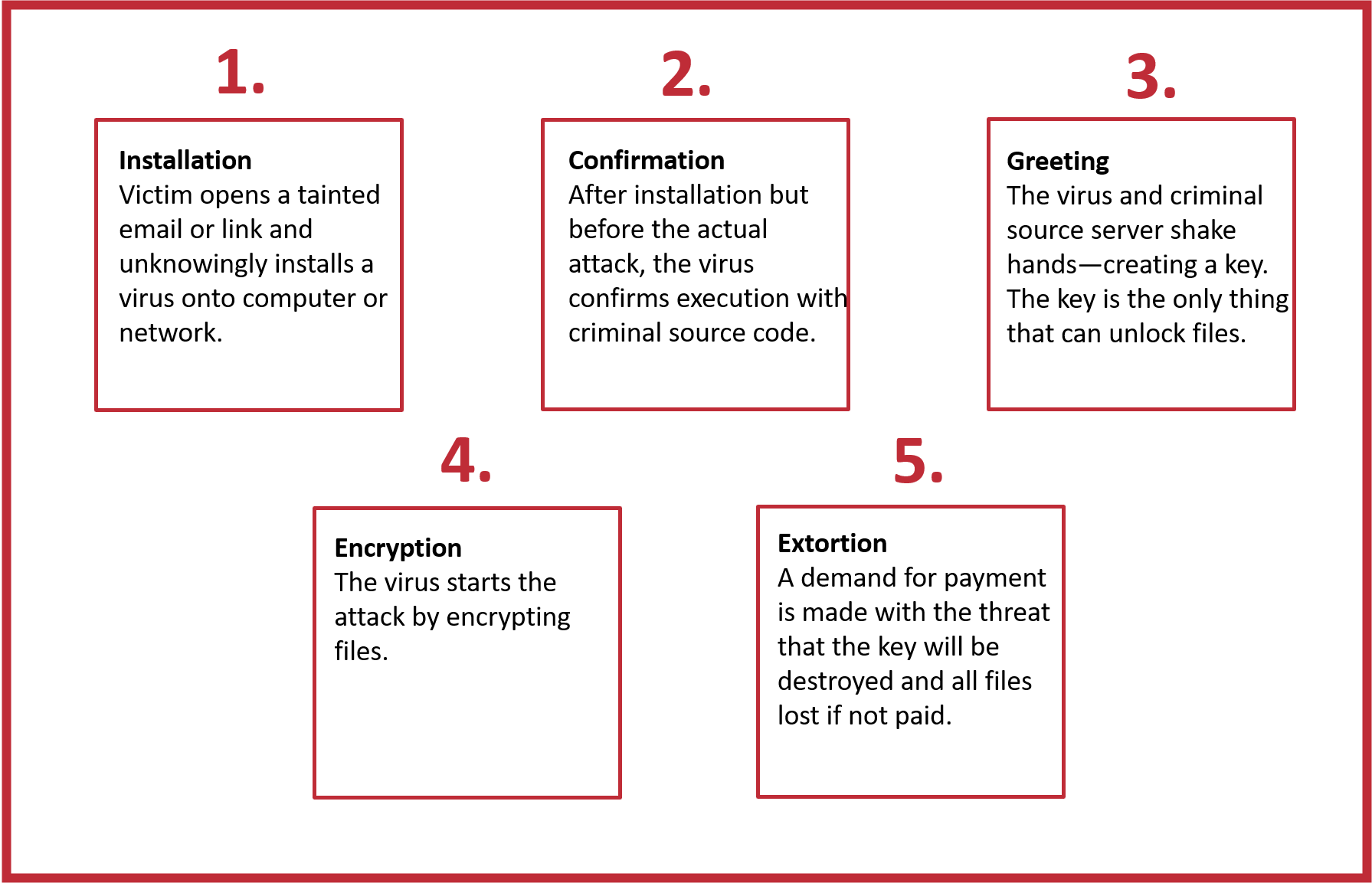Stages of Ransomware Attach Image