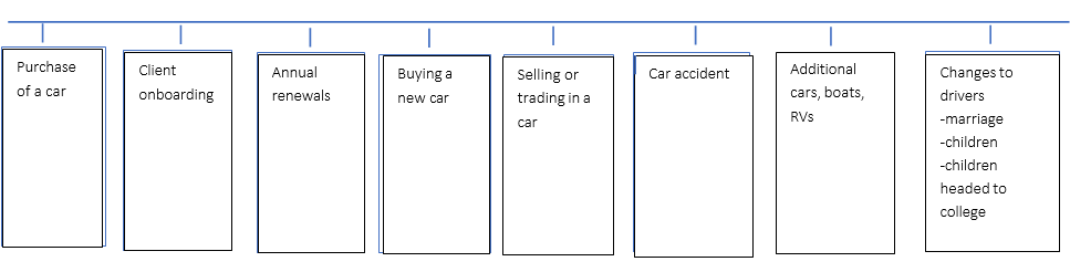 Auto Lifecycle