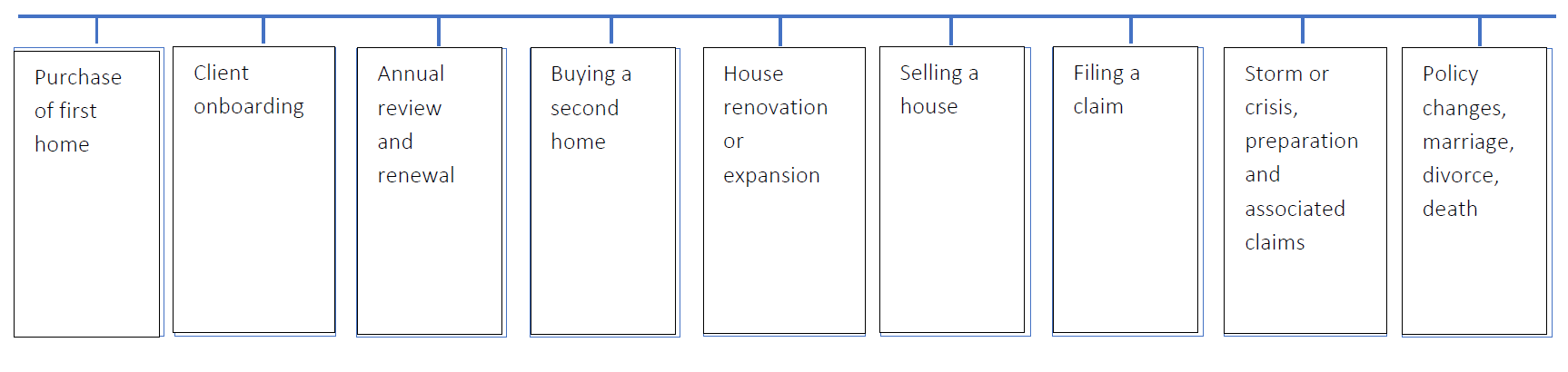 Home Lifecycle